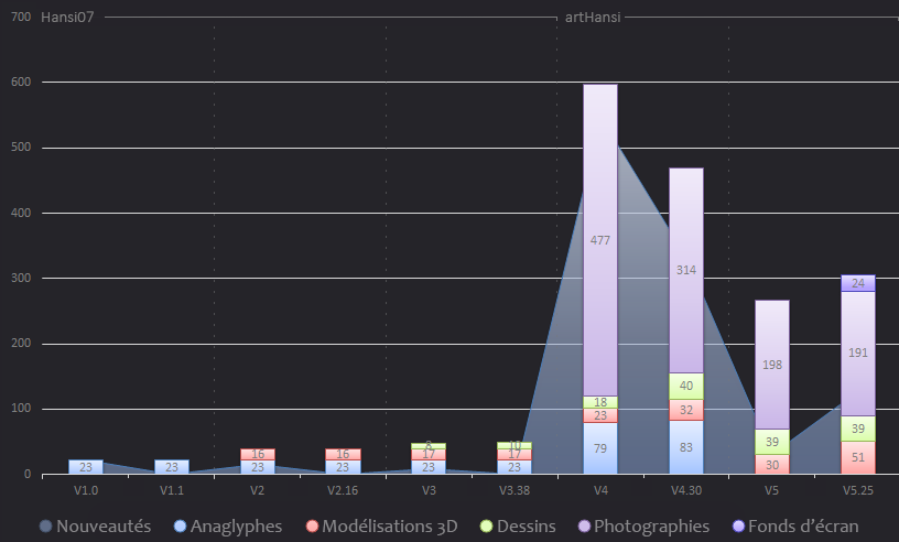 Contenu statistiques