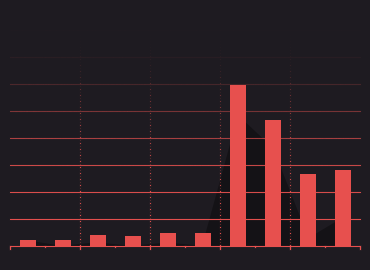 Historique statistiques